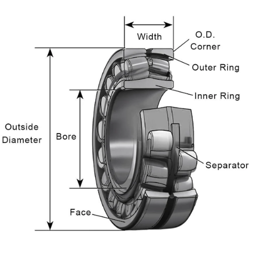 How does a spherical roller bearing compare with other bearing types